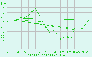 Courbe de l'humidit relative pour Aizenay (85)