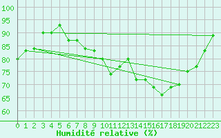 Courbe de l'humidit relative pour Herserange (54)