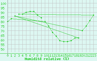 Courbe de l'humidit relative pour Lannion (22)