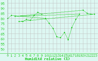 Courbe de l'humidit relative pour Vichy (03)