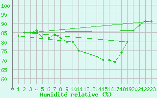 Courbe de l'humidit relative pour Sainte-Ouenne (79)