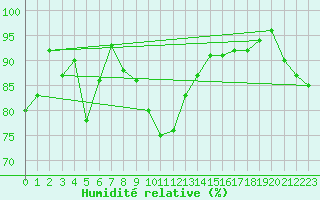 Courbe de l'humidit relative pour Achenkirch
