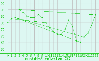 Courbe de l'humidit relative pour Le Touquet (62)
