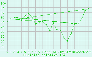Courbe de l'humidit relative pour Ploumanac'h (22)