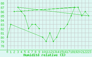 Courbe de l'humidit relative pour Kumlinge Kk