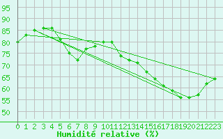 Courbe de l'humidit relative pour Hemavan-Skorvfjallet