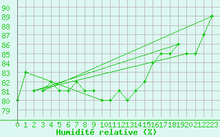 Courbe de l'humidit relative pour Luzern