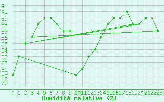 Courbe de l'humidit relative pour Herhet (Be)