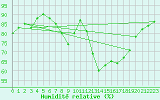 Courbe de l'humidit relative pour Oehringen