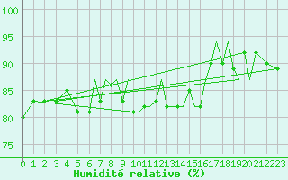 Courbe de l'humidit relative pour Blackpool Airport