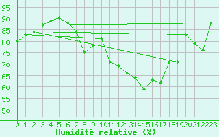 Courbe de l'humidit relative pour Lenzkirch-Ruhbuehl