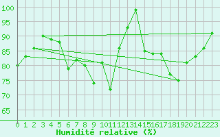Courbe de l'humidit relative pour Ceahlau Toaca