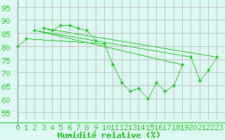Courbe de l'humidit relative pour Perpignan (66)