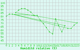 Courbe de l'humidit relative pour Roissy (95)