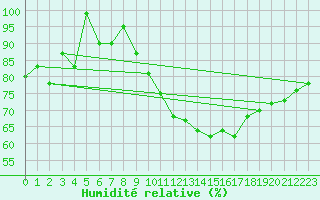 Courbe de l'humidit relative pour Locarno (Sw)