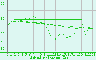 Courbe de l'humidit relative pour Pointe du Raz (29)