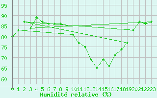 Courbe de l'humidit relative pour Le Puy - Loudes (43)