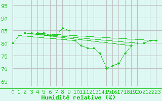 Courbe de l'humidit relative pour Vejer de la Frontera