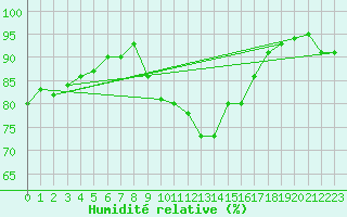 Courbe de l'humidit relative pour Lons-le-Saunier (39)