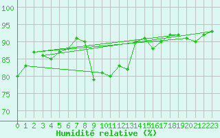 Courbe de l'humidit relative pour Tours (37)