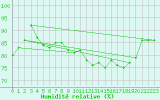 Courbe de l'humidit relative pour Le Havre - Octeville (76)