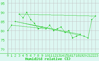 Courbe de l'humidit relative pour Rauma Kylmapihlaja