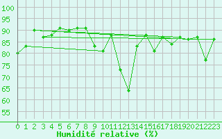 Courbe de l'humidit relative pour Calacuccia (2B)