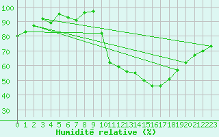 Courbe de l'humidit relative pour Salon-de-Provence (13)