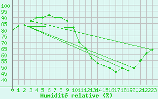 Courbe de l'humidit relative pour Courcouronnes (91)
