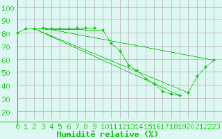 Courbe de l'humidit relative pour Avila - La Colilla (Esp)