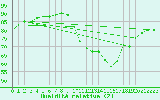Courbe de l'humidit relative pour Saint-Jean-de-Vedas (34)