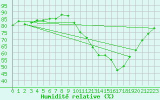 Courbe de l'humidit relative pour Martign-Briand (49)