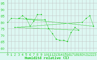 Courbe de l'humidit relative pour Saint-Nazaire (44)