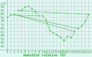 Courbe de l'humidit relative pour Millau - Soulobres (12)