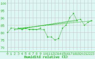 Courbe de l'humidit relative pour Muehldorf