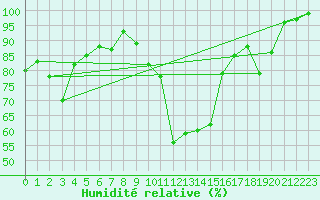 Courbe de l'humidit relative pour Kaisersbach-Cronhuette