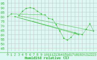 Courbe de l'humidit relative pour Boulogne (62)