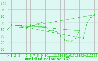 Courbe de l'humidit relative pour Le Touquet (62)