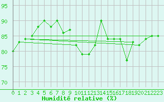 Courbe de l'humidit relative pour Villars-Tiercelin