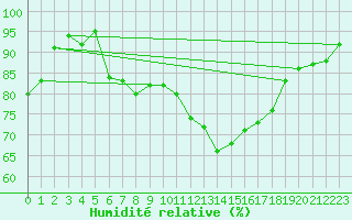Courbe de l'humidit relative pour Castres-Nord (81)