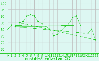 Courbe de l'humidit relative pour Nyon-Changins (Sw)