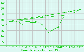 Courbe de l'humidit relative pour Ringendorf (67)