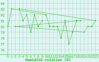 Courbe de l'humidit relative pour Courcouronnes (91)