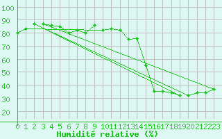 Courbe de l'humidit relative pour Cabestany (66)