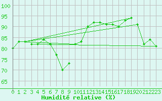 Courbe de l'humidit relative pour Marnitz