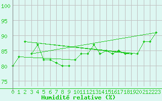 Courbe de l'humidit relative pour Trawscoed