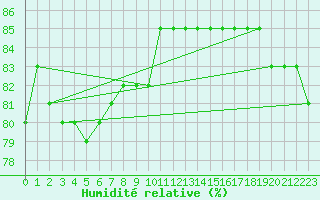 Courbe de l'humidit relative pour Anglars St-Flix(12)