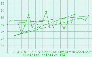 Courbe de l'humidit relative pour Lerwick