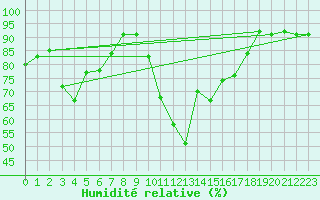 Courbe de l'humidit relative pour Col Agnel - Nivose (05)