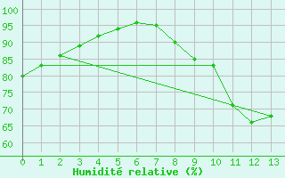 Courbe de l'humidit relative pour Scill (79)